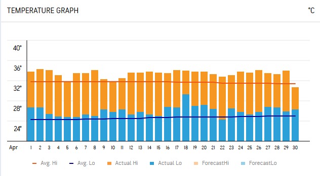 Weather in Sri Lanka in April