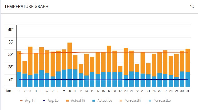 Weather in Sri Lanka in January